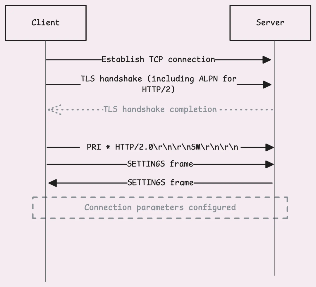 Understanding HTTP/2 and Practical Implementation in Go