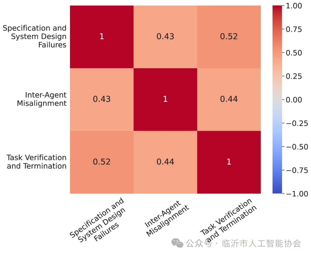 Low Success Rate of Multi-Agent Systems? An In-Depth Analysis of 14 Failure Modes and the Root Causes Hidden in These 3 Key Stages!