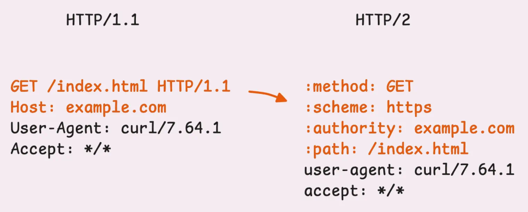 Understanding HTTP/2 and Practical Implementation in Go