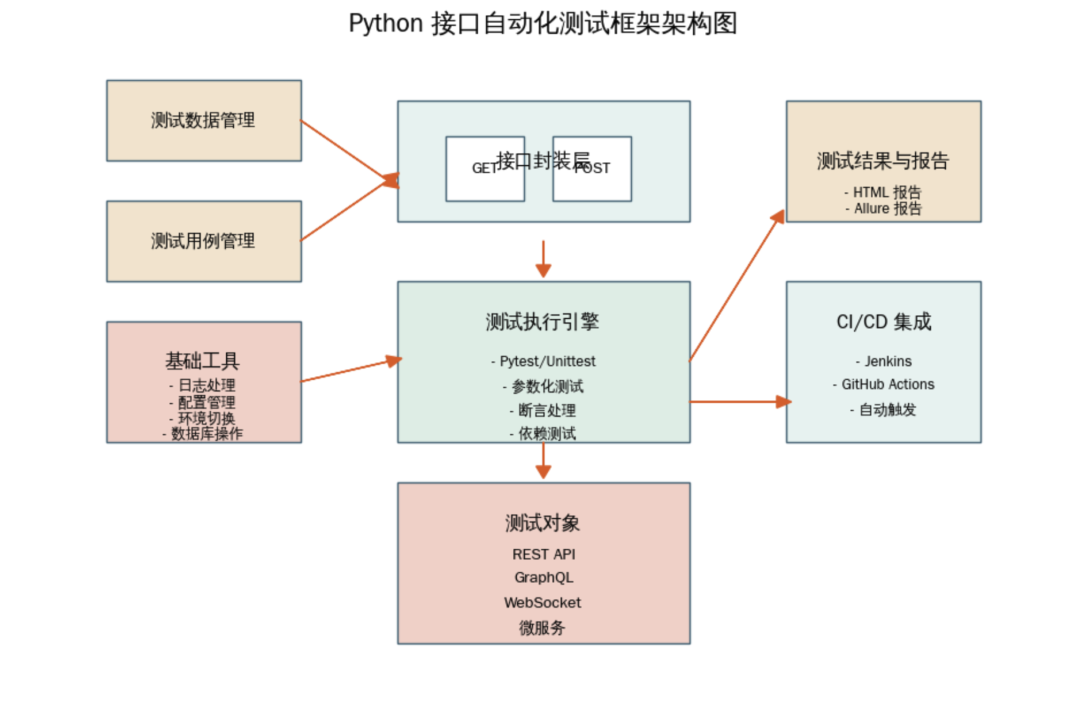 28 Common Python API Automation Testing Scripts