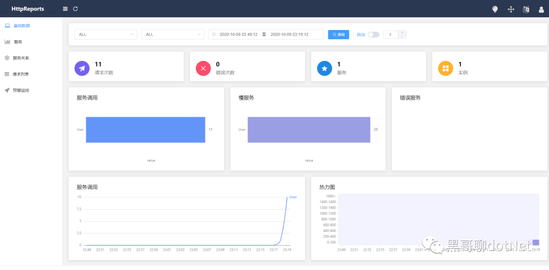Using HttpReports in .NET Core for API Statistics, Analysis, Visualization, Monitoring, and Tracing
