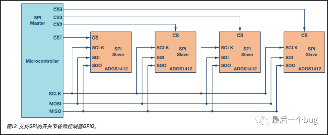 Fundamentals of Four-Line SPI Communication and Daisy Chain Configuration