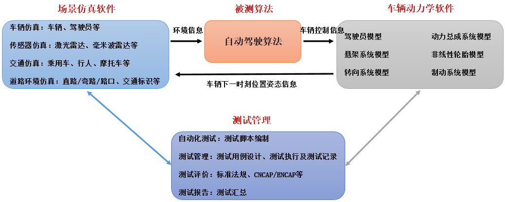 Industry Research | How to Build a New Platform for Software-in-the-Loop (SIL) Testing and Validation of Intelligent Connected Software