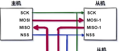 An Introduction to SPI