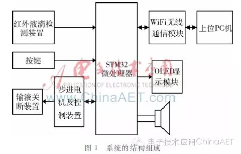 Study Notes: Embedded Technology (3): Design and Implementation of an Infusion Monitoring System Based on STM32