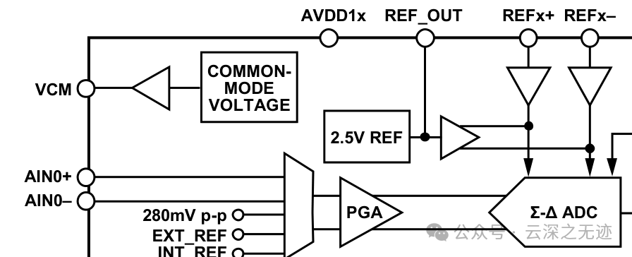 The Role of ADC Reference Pins