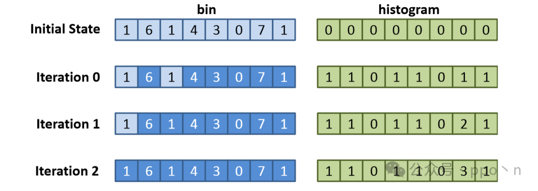 Understanding SIMD Execution