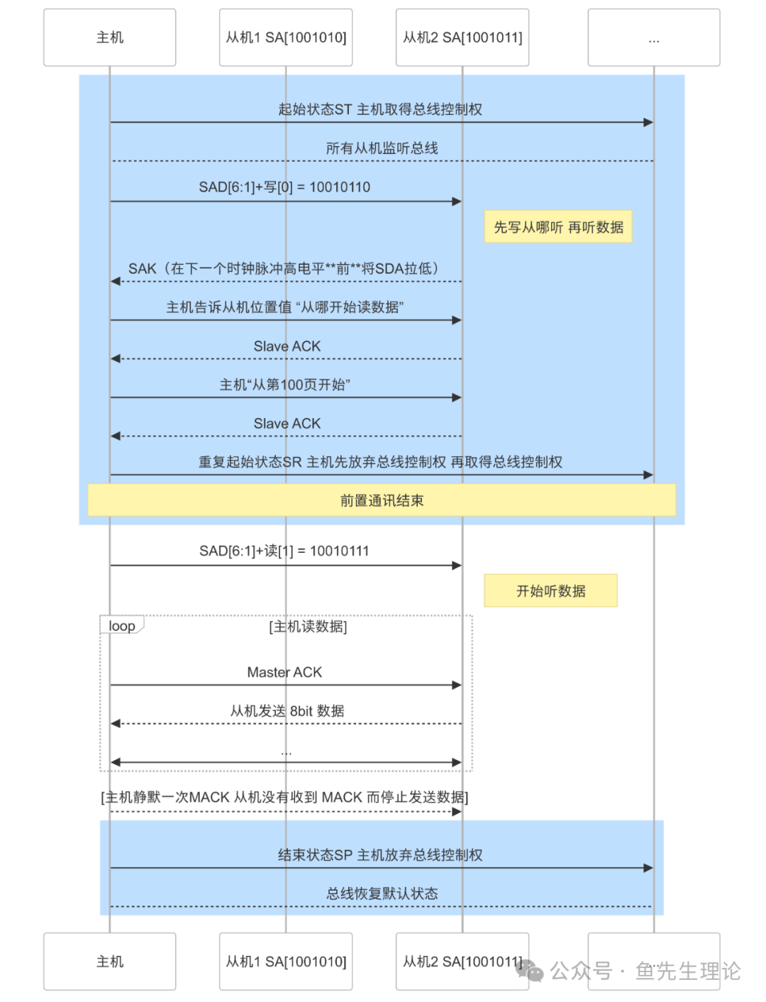 When Not to Use I2C