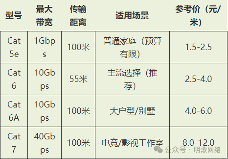 How to Choose Ethernet Cables for Smart Homes? A Comparison of 6 Types of Cables