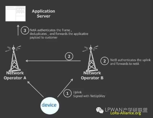 An Overview of LoRaWAN Roaming