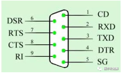 Definition of RS232 Serial Port