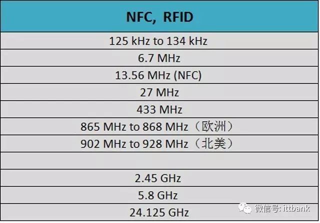 Comprehensive List of Wireless Communication Chip and Module Manufacturers (Including the Most Complete Wireless Communication Frequency Allocation Table)