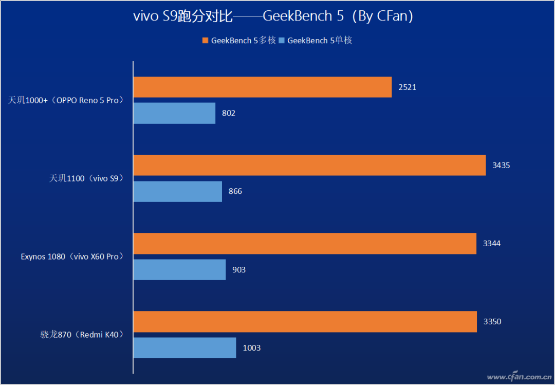 Next-Gen Mid-Range Power! Can MediaTek Dimensity 1100 Compete with Snapdragon 870?