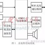 Study Notes: Embedded Technology (3): Design and Implementation of an Infusion Monitoring System Based on STM32