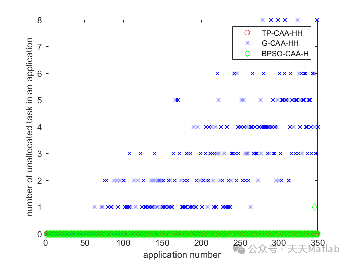 Task Allocation Strategies in Wireless Sensor Networks Based on Heterogeneous Clusters: Matlab Code