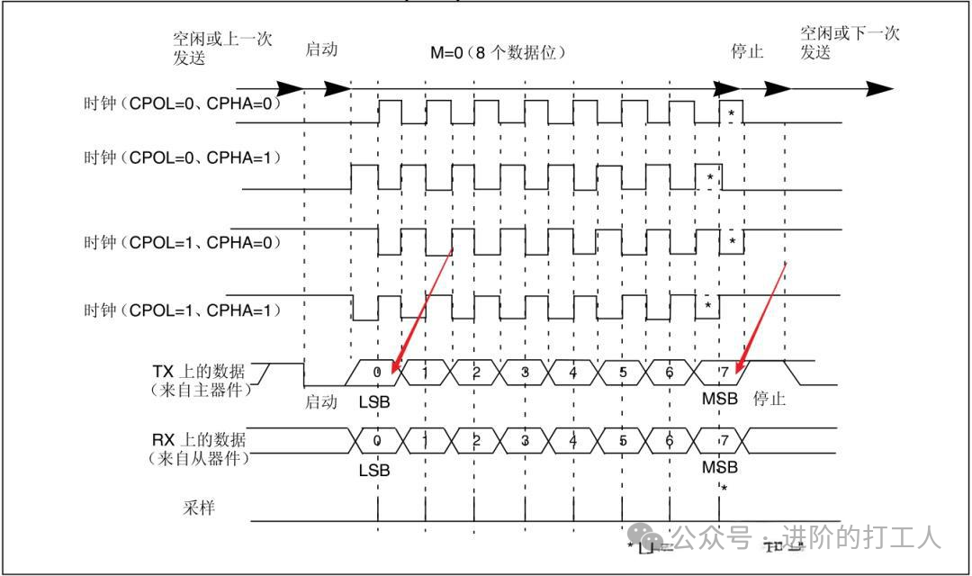 Principles, Differences, and Connections of the Three Major Embedded Protocols: UART, SPI, and I²C