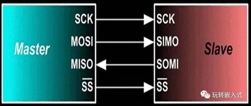 Fundamentals of Four-Line SPI Communication and Daisy Chain Configuration