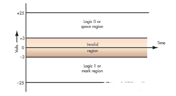 Comparison of RS-232 and RS-485 Interfaces