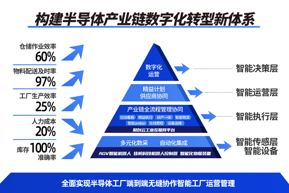 Building Collaborative Full-Chain in the Semiconductor Industry: Upgrading Robot Controllers for Smart Factories