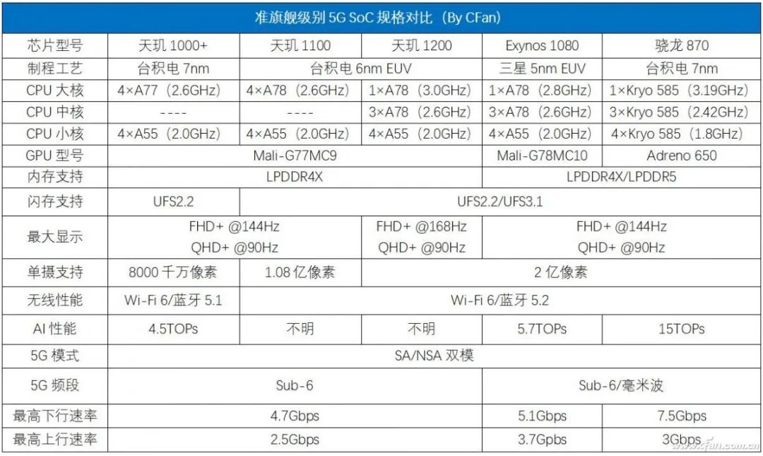 Who is the Gatekeeper Among Snapdragon 870, Dimensity 1200, and Exynos 1080?
