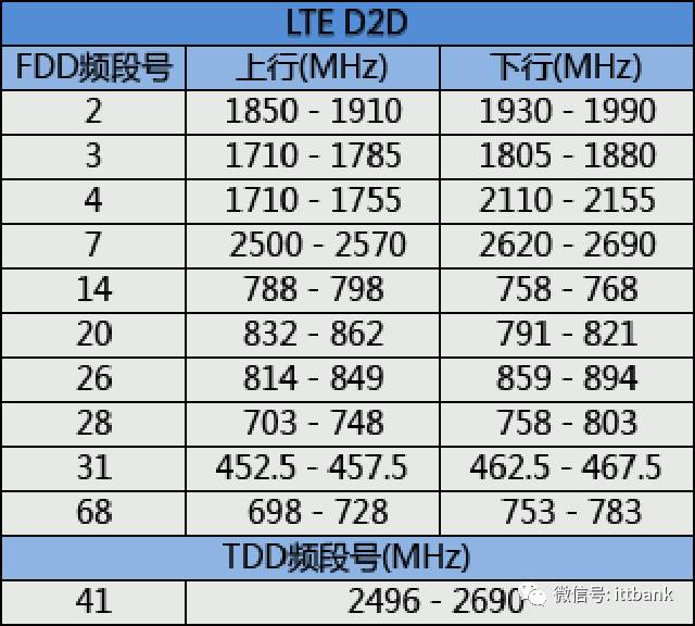 Comprehensive List of Wireless Communication Chip and Module Manufacturers (Including the Most Complete Wireless Communication Frequency Allocation Table)