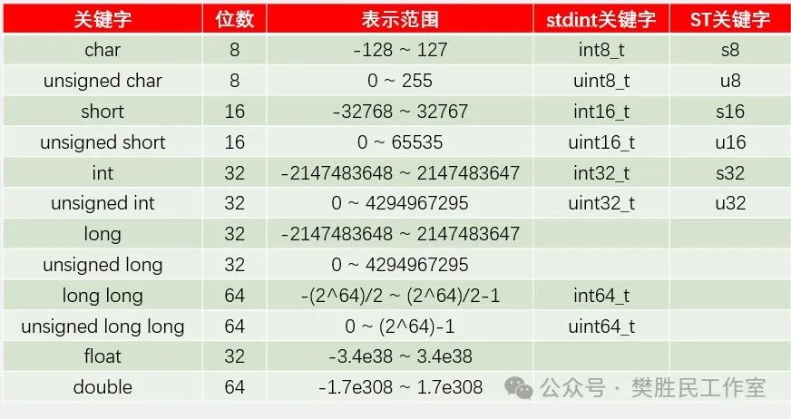 Embedded Programming (25) - Differences in C Language Data Types Between STM32 and C51