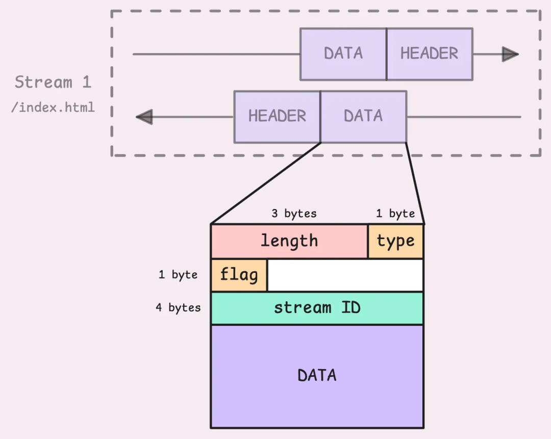 Understanding HTTP/2 and Practical Implementation in Go