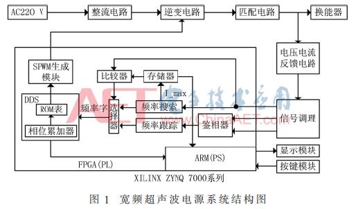 Design of a Wideband Ultrasonic Power Supply Frequency Tracking System Based on FPGA