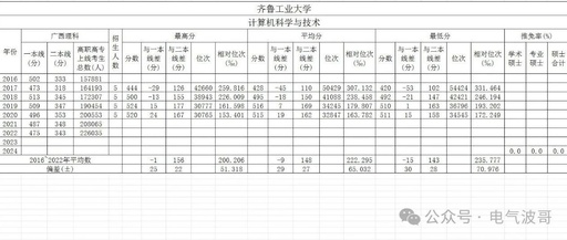 Historical Admission Scores for Computer Science and Technology at Qilu University of Technology in Guangxi
