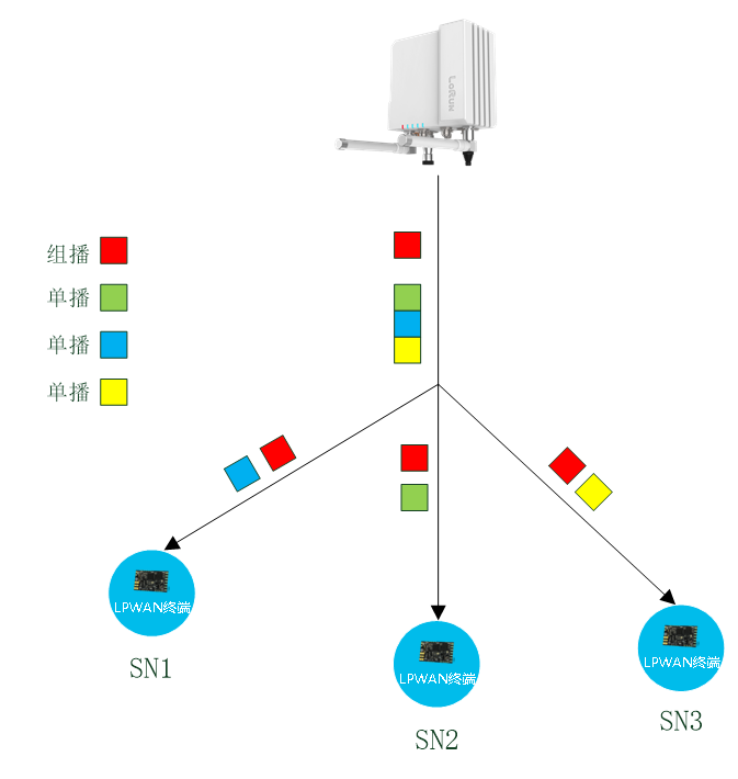 Research on HuiLian Applications | A Brief Discussion on LoRaWAN Multicast Technology and Applications (Market Perspective)