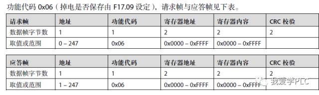 MODBUS Communication Function of Siemens S7-200 Series PLC (Part 1)