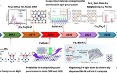 Systematic Summary of Spin Effects in Dual-Atom Electrocatalysts by the Team of Guan Jingqi at Jilin University