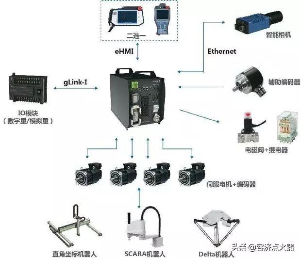 How Do Robots Achieve Control? Understanding the Components of Their Controllers