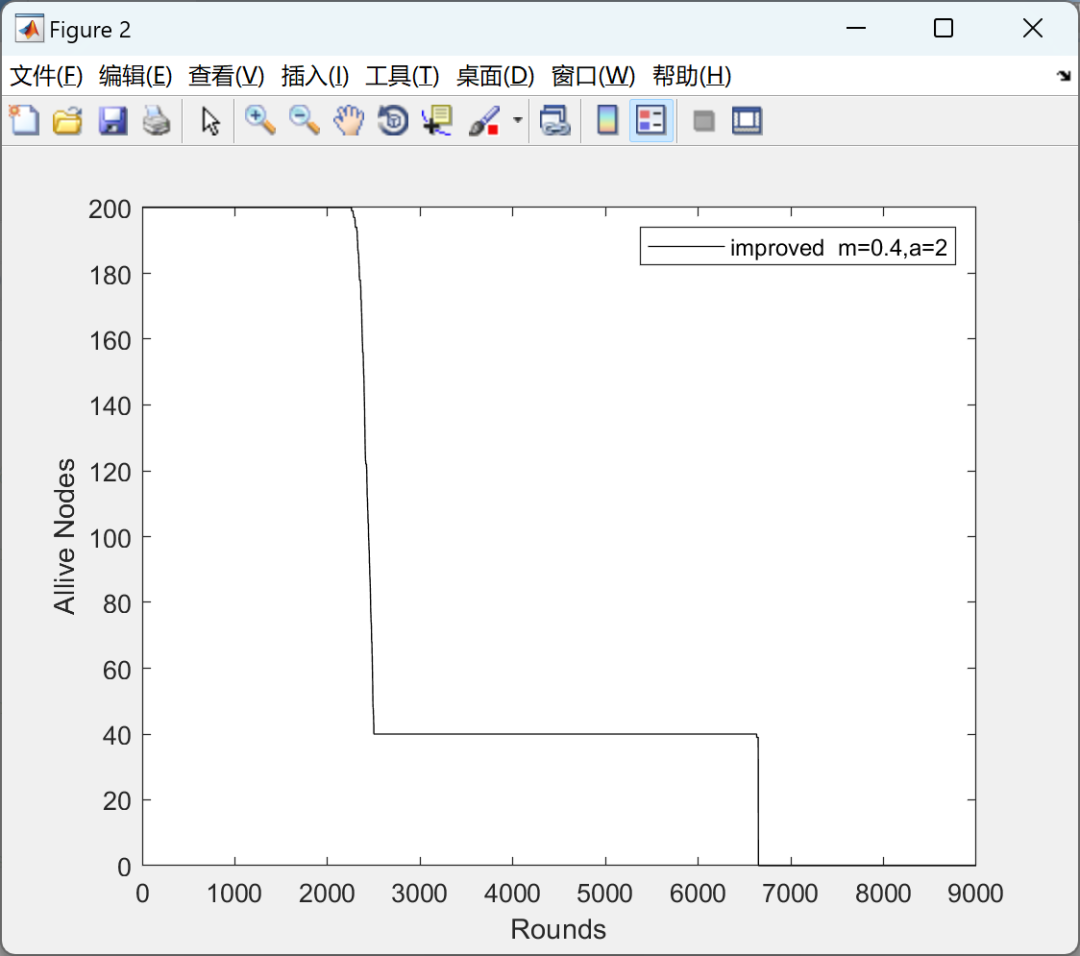 Z-SEP Routing Protocol for Wireless Sensor Networks and Its Comparison