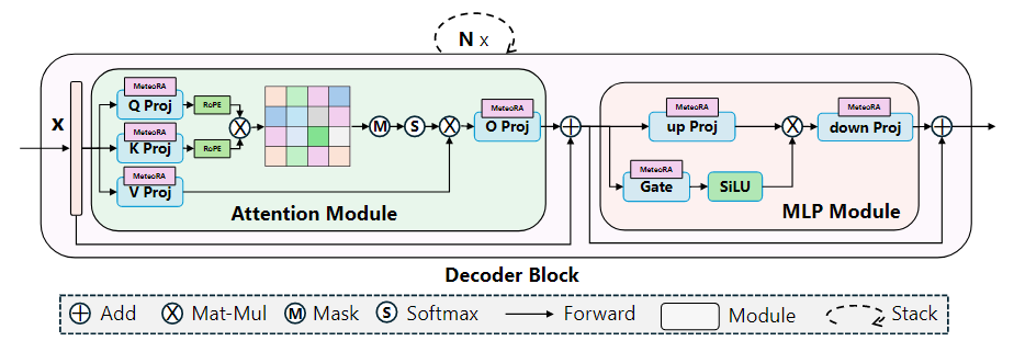 Solving Composite Problems in One Inference: The MeteoRA Architecture for Scalable Integration of Knowledge Modules in MoE-based Large Language Models