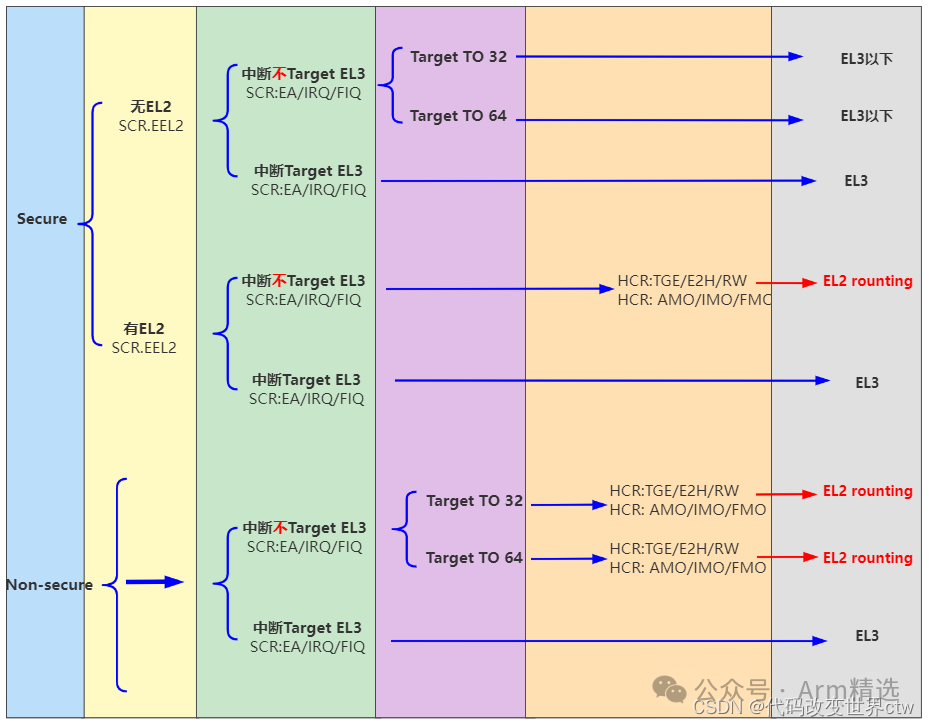 Asynchronous Exception Types, Routing, and Masking in Armv8/Armv9