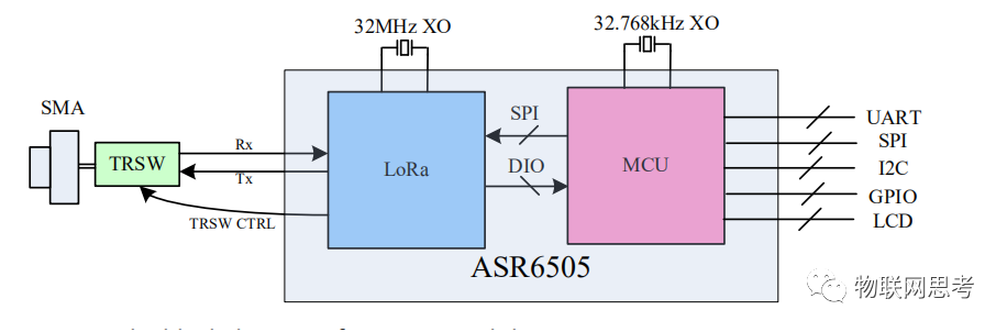 Development of LoRaWAN End Devices