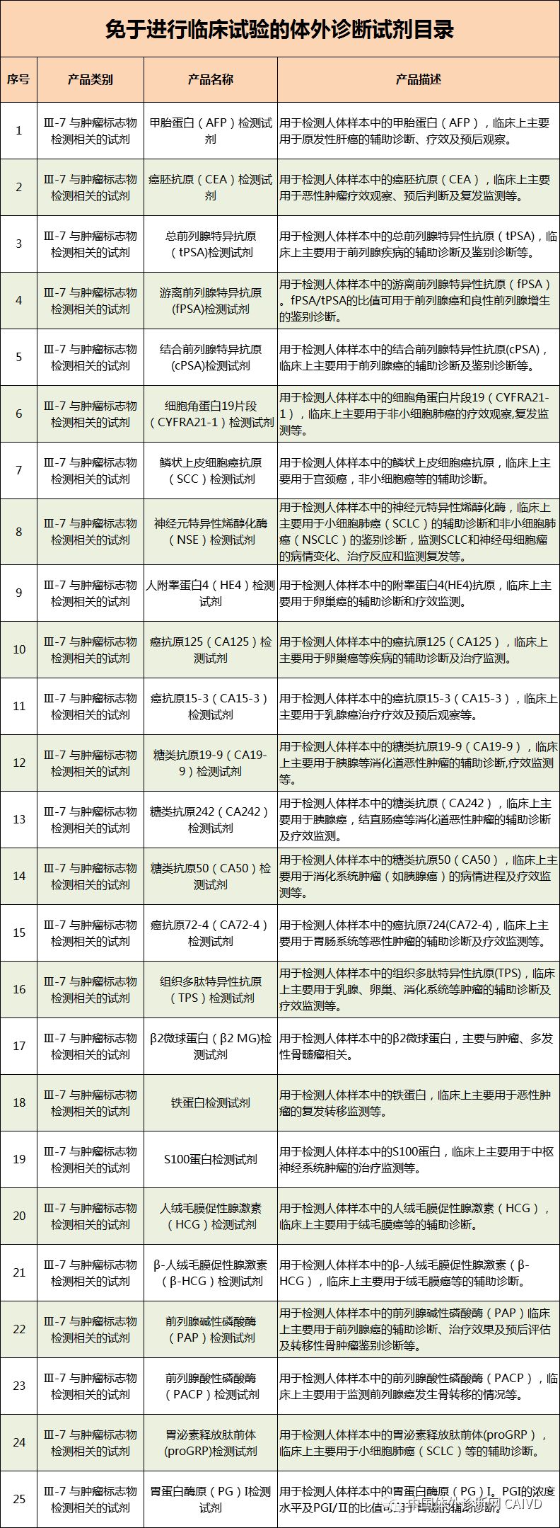 50 In Vitro Diagnostic Instruments and 393 In Vitro Diagnostic Reagents Exempt from Clinical Trials