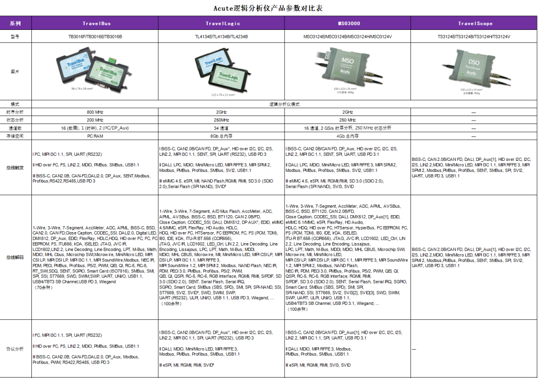 Comparison Table of Acute Logic Analyzer Product Parameters