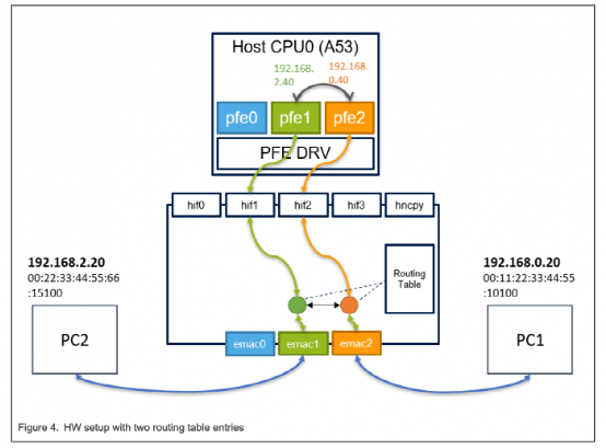 Software-Defined Vehicles: Insights on NXP S32G in Domain Control Applications