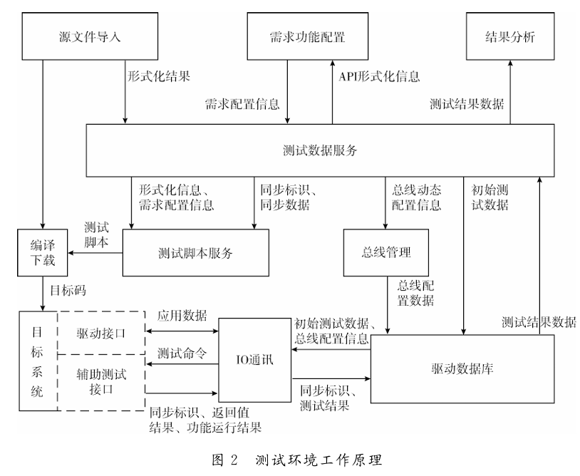 Design of an Automated Testing Environment Framework for Onboard Device Driver Software