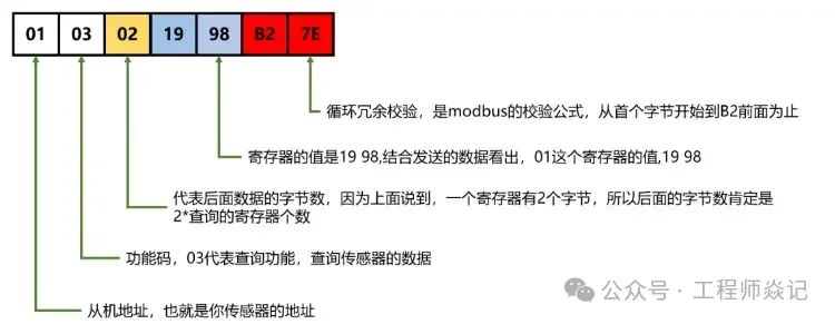Modbus-RTU Protocol Response Example