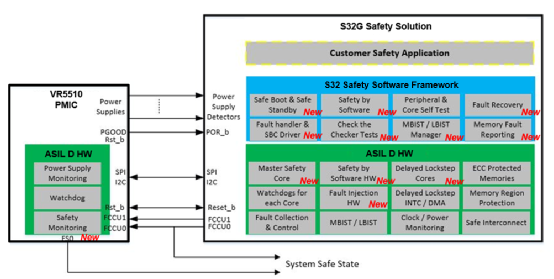 Software-Defined Vehicles: Insights on NXP S32G in Domain Control Applications