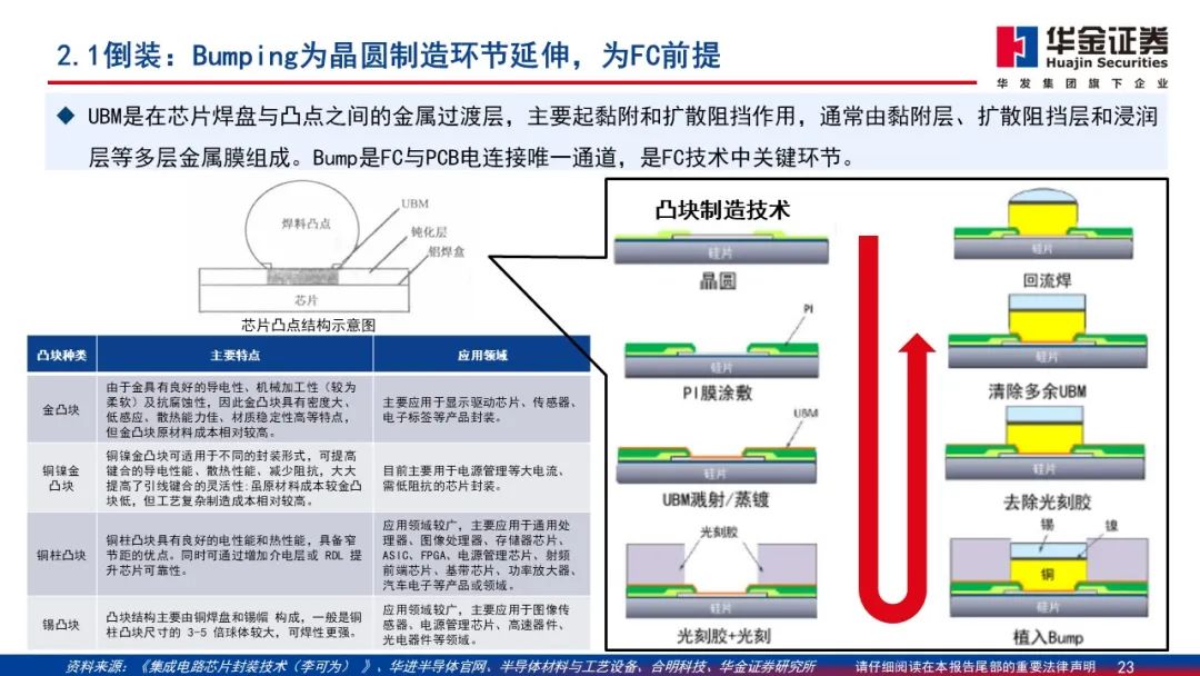 Wafer Processing Manufacturer Shares: Detailed Explanation of 2.5D/3D Packaging PPT