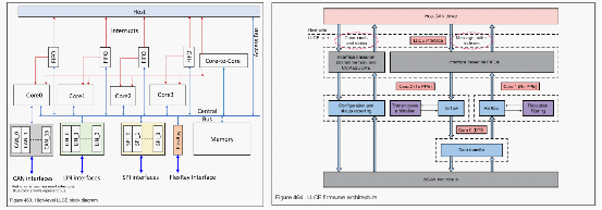 Software-Defined Vehicles: Insights on NXP S32G in Domain Control Applications