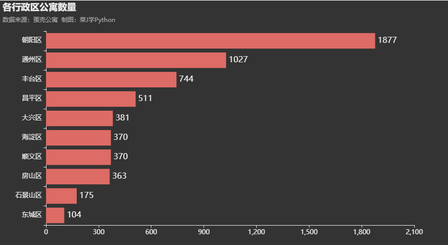 Analyzing Rental Data of Eggshell Apartments in Beijing Using Python