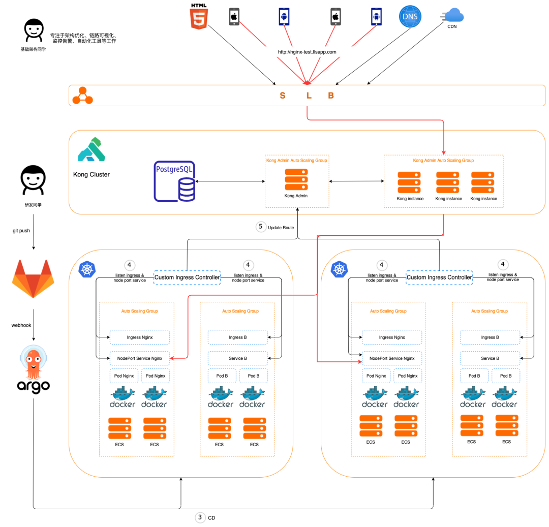 The Journey of Kong K8s Transformation for Liulishuo's Business Gateway