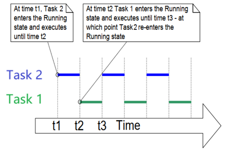 Comprehensive Analysis of FreeRTOS Task Management: Mastering Core Techniques from Creation to Deletion