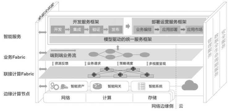 Analysis of Core Technologies in Edge Computing