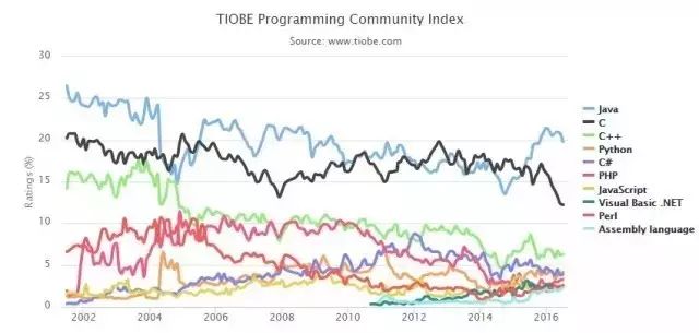 Can You Believe It? Assembly Language Ranks in the Top 10 Programming Languages for July